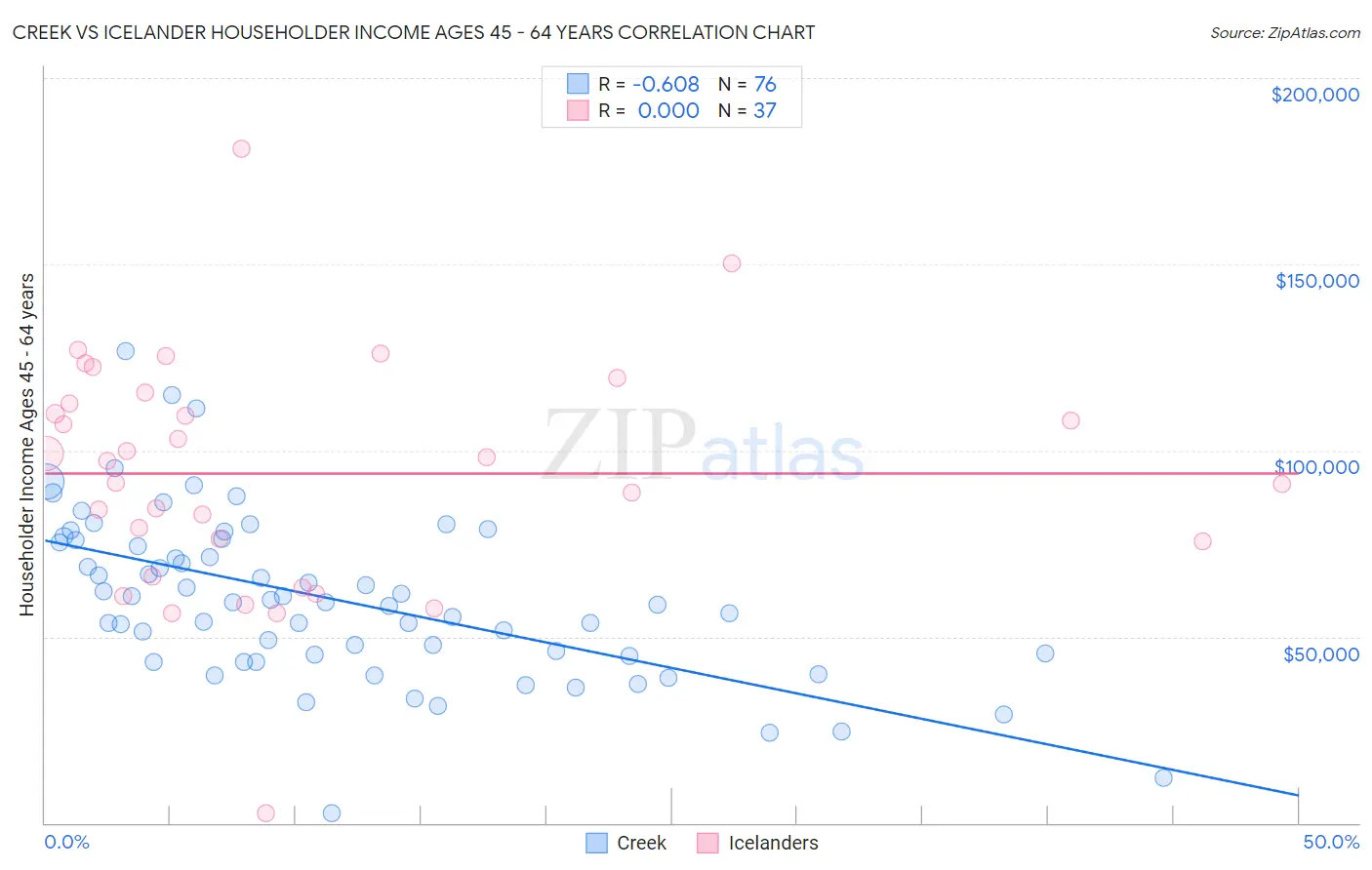Creek vs Icelander Householder Income Ages 45 - 64 years