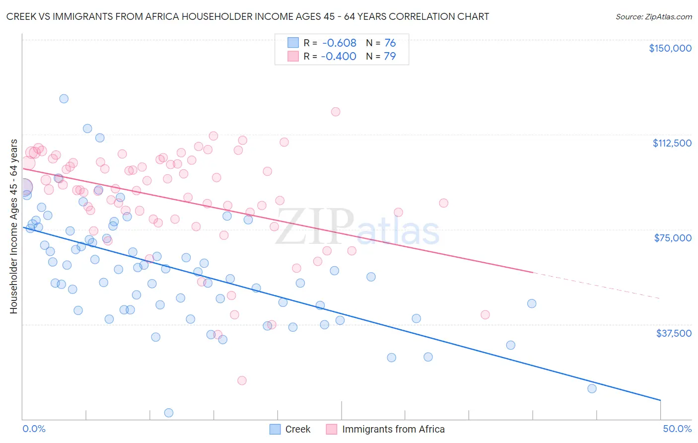Creek vs Immigrants from Africa Householder Income Ages 45 - 64 years