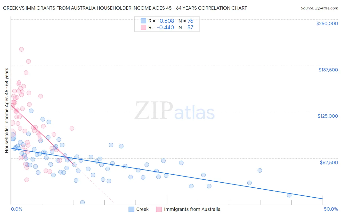 Creek vs Immigrants from Australia Householder Income Ages 45 - 64 years