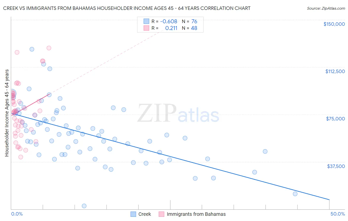 Creek vs Immigrants from Bahamas Householder Income Ages 45 - 64 years