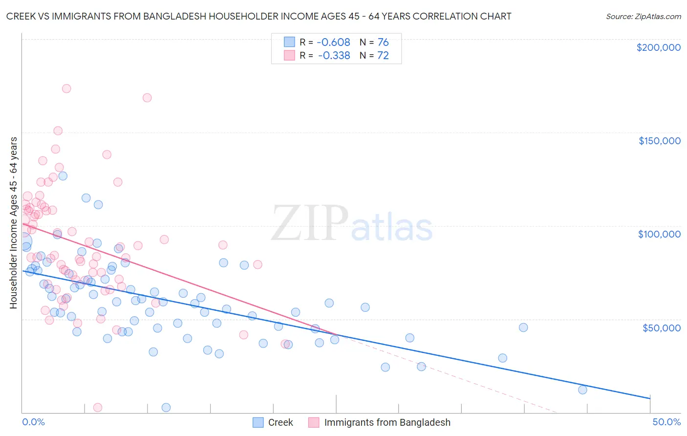 Creek vs Immigrants from Bangladesh Householder Income Ages 45 - 64 years