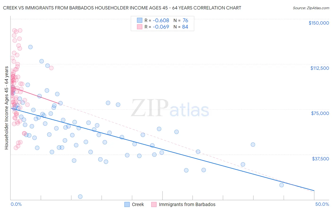 Creek vs Immigrants from Barbados Householder Income Ages 45 - 64 years
