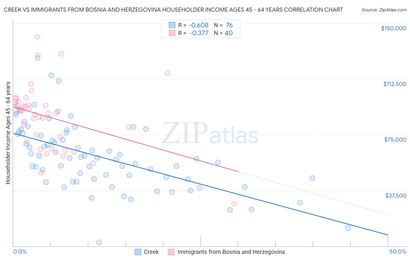 Creek vs Immigrants from Bosnia and Herzegovina Householder Income Ages 45 - 64 years