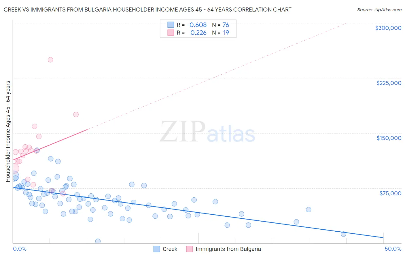 Creek vs Immigrants from Bulgaria Householder Income Ages 45 - 64 years