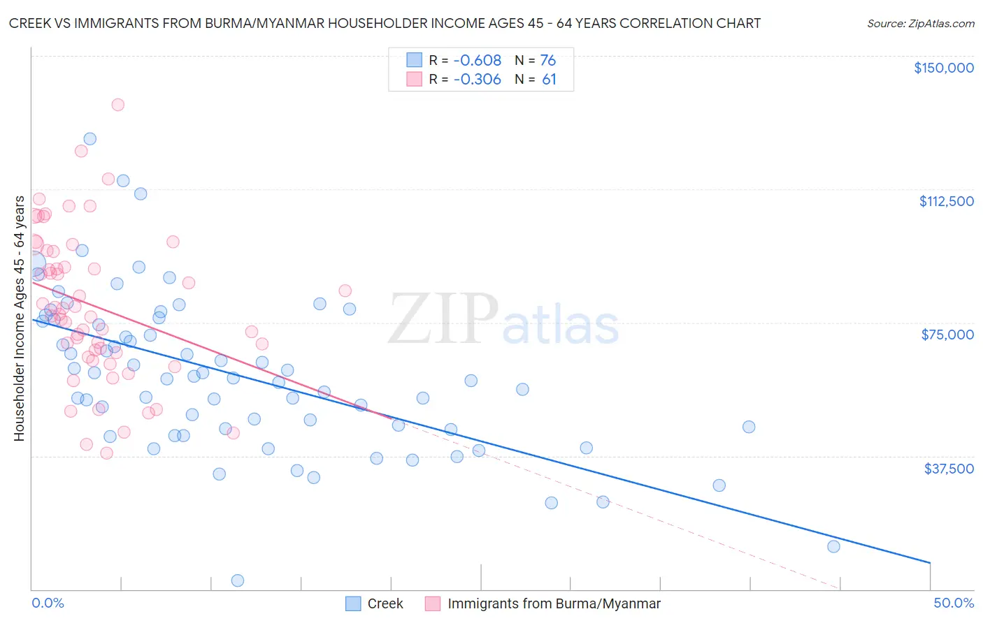 Creek vs Immigrants from Burma/Myanmar Householder Income Ages 45 - 64 years