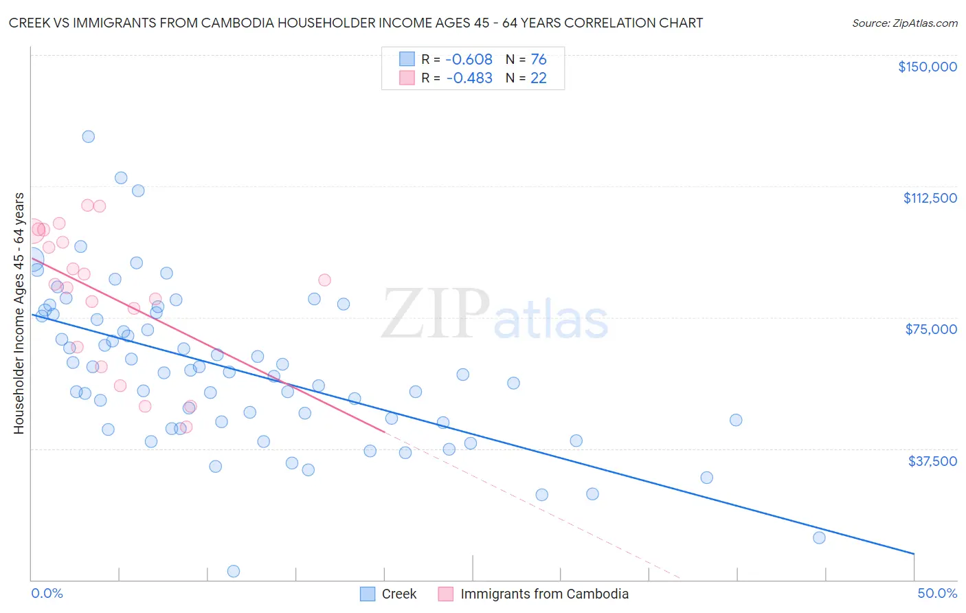 Creek vs Immigrants from Cambodia Householder Income Ages 45 - 64 years