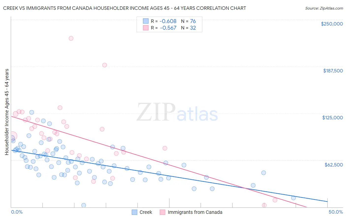 Creek vs Immigrants from Canada Householder Income Ages 45 - 64 years