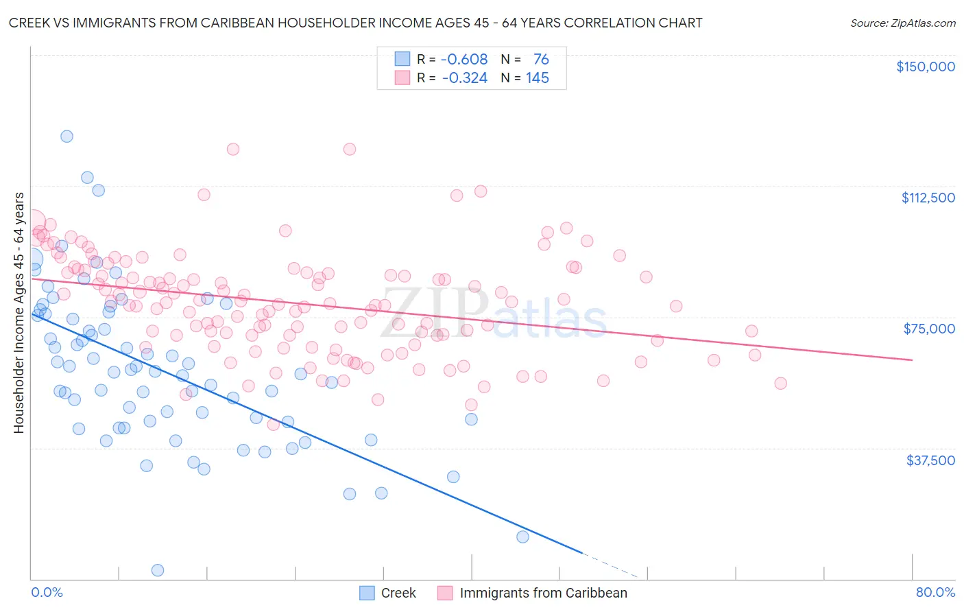 Creek vs Immigrants from Caribbean Householder Income Ages 45 - 64 years