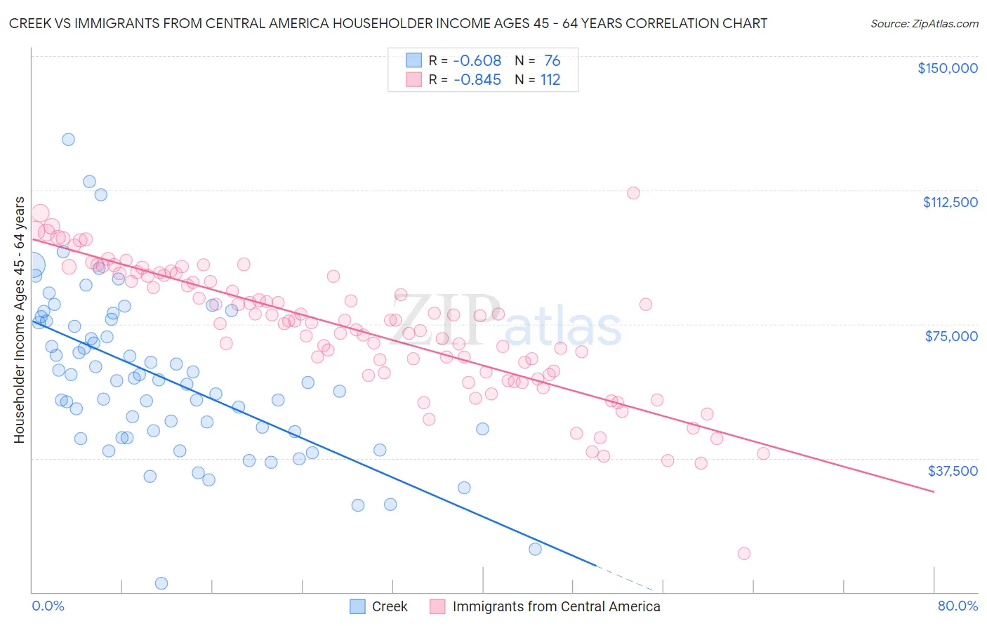 Creek vs Immigrants from Central America Householder Income Ages 45 - 64 years