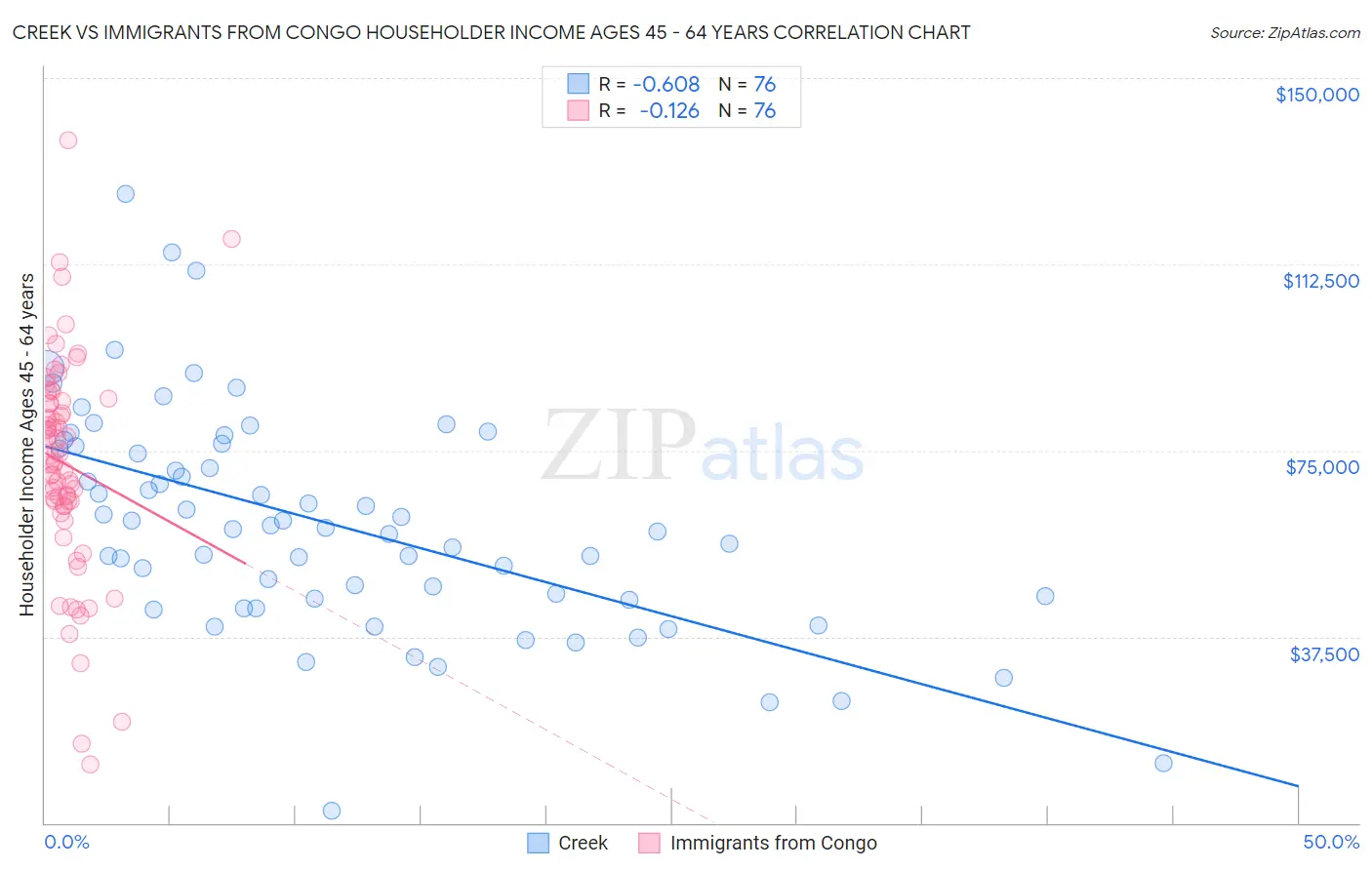 Creek vs Immigrants from Congo Householder Income Ages 45 - 64 years