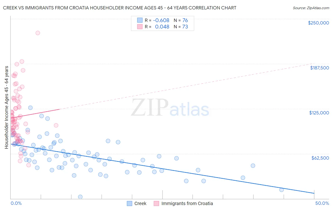 Creek vs Immigrants from Croatia Householder Income Ages 45 - 64 years