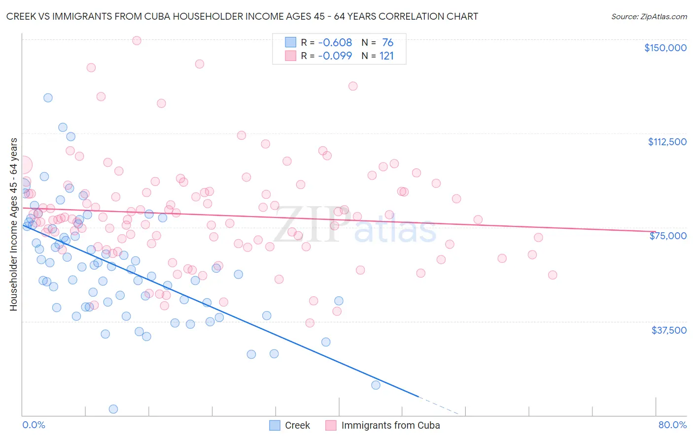 Creek vs Immigrants from Cuba Householder Income Ages 45 - 64 years