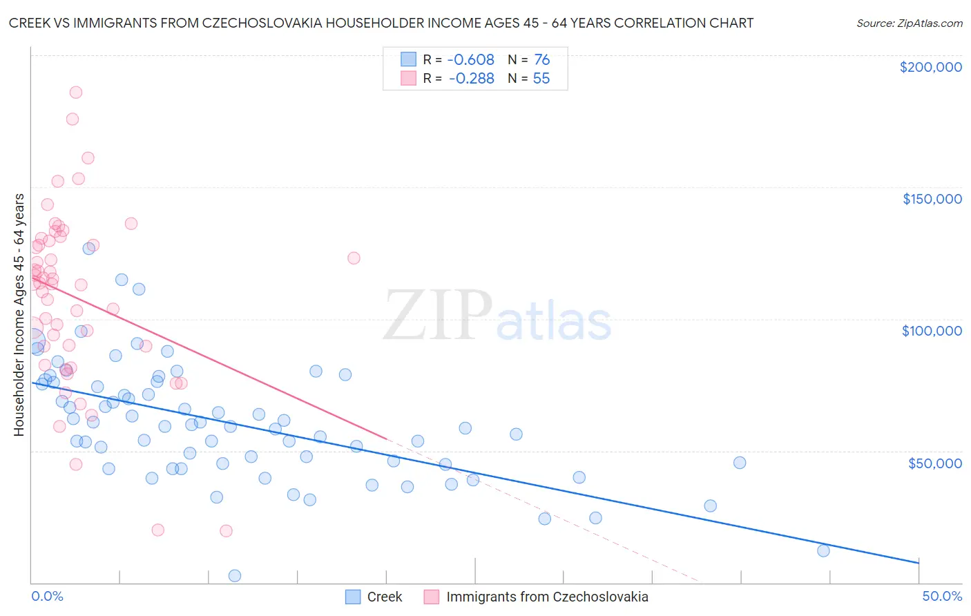 Creek vs Immigrants from Czechoslovakia Householder Income Ages 45 - 64 years