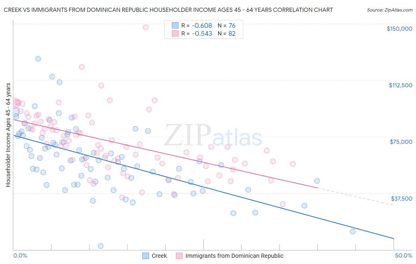 Creek vs Immigrants from Dominican Republic Householder Income Ages 45 - 64 years