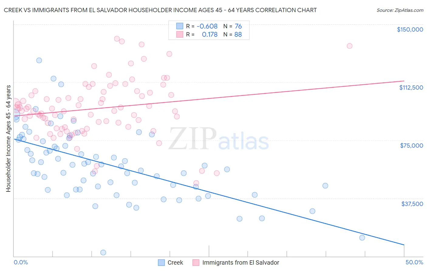 Creek vs Immigrants from El Salvador Householder Income Ages 45 - 64 years