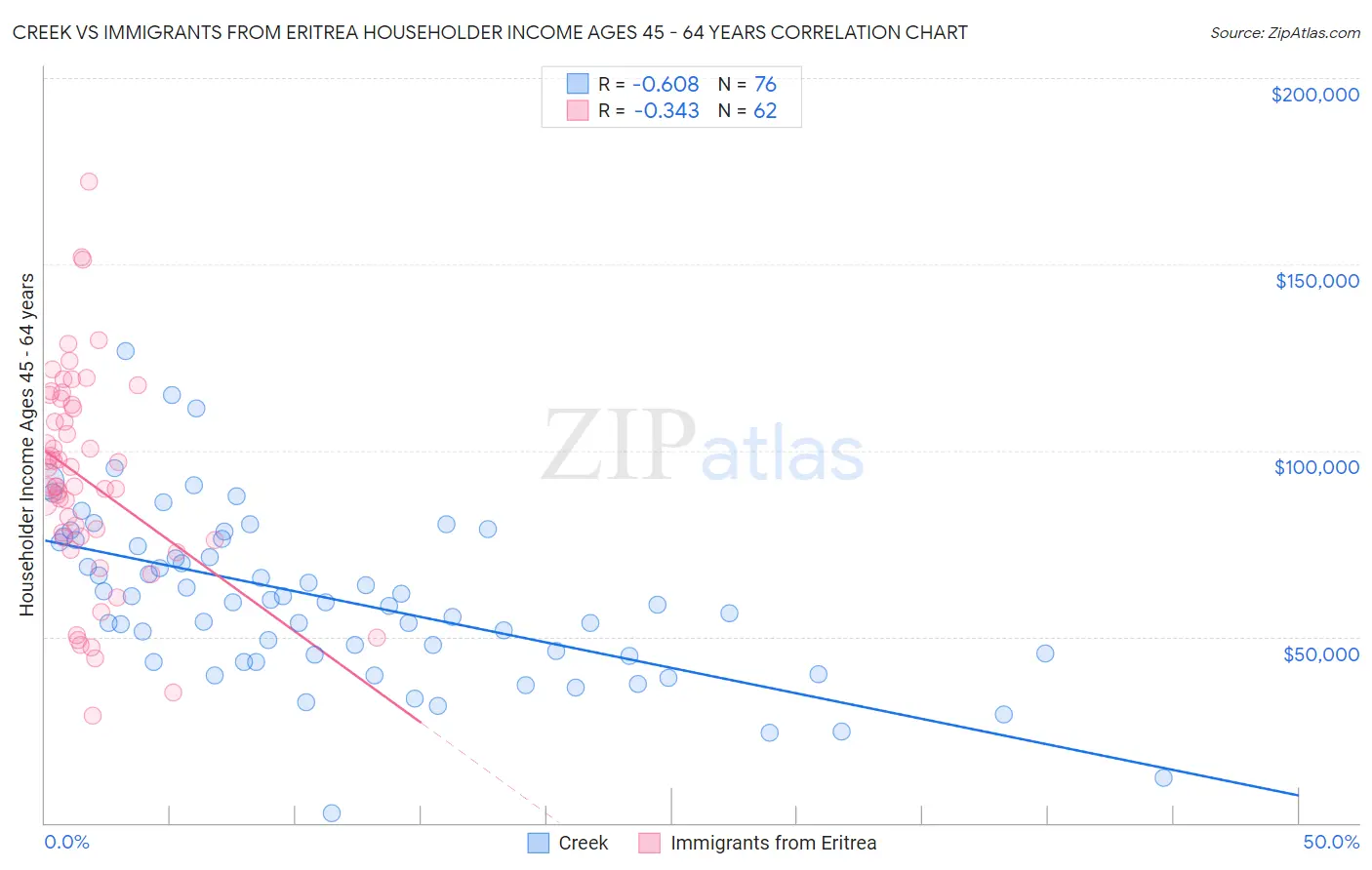 Creek vs Immigrants from Eritrea Householder Income Ages 45 - 64 years