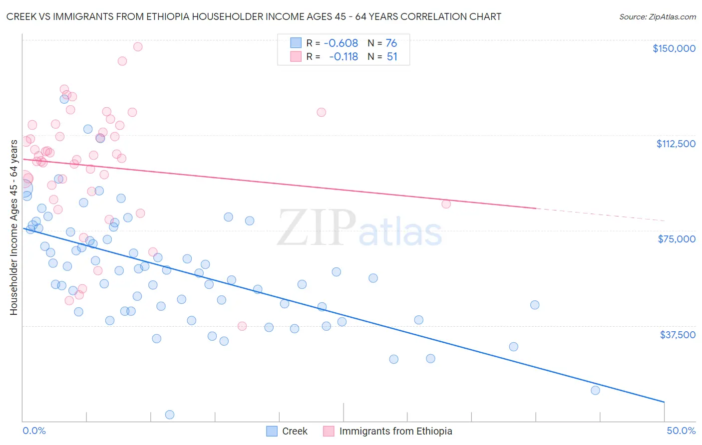 Creek vs Immigrants from Ethiopia Householder Income Ages 45 - 64 years