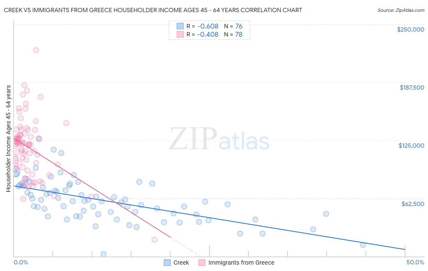 Creek vs Immigrants from Greece Householder Income Ages 45 - 64 years