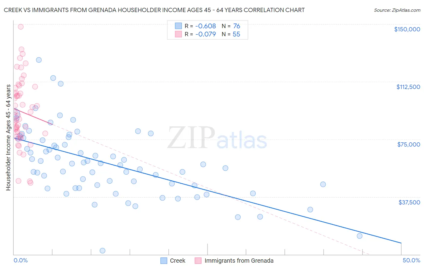 Creek vs Immigrants from Grenada Householder Income Ages 45 - 64 years