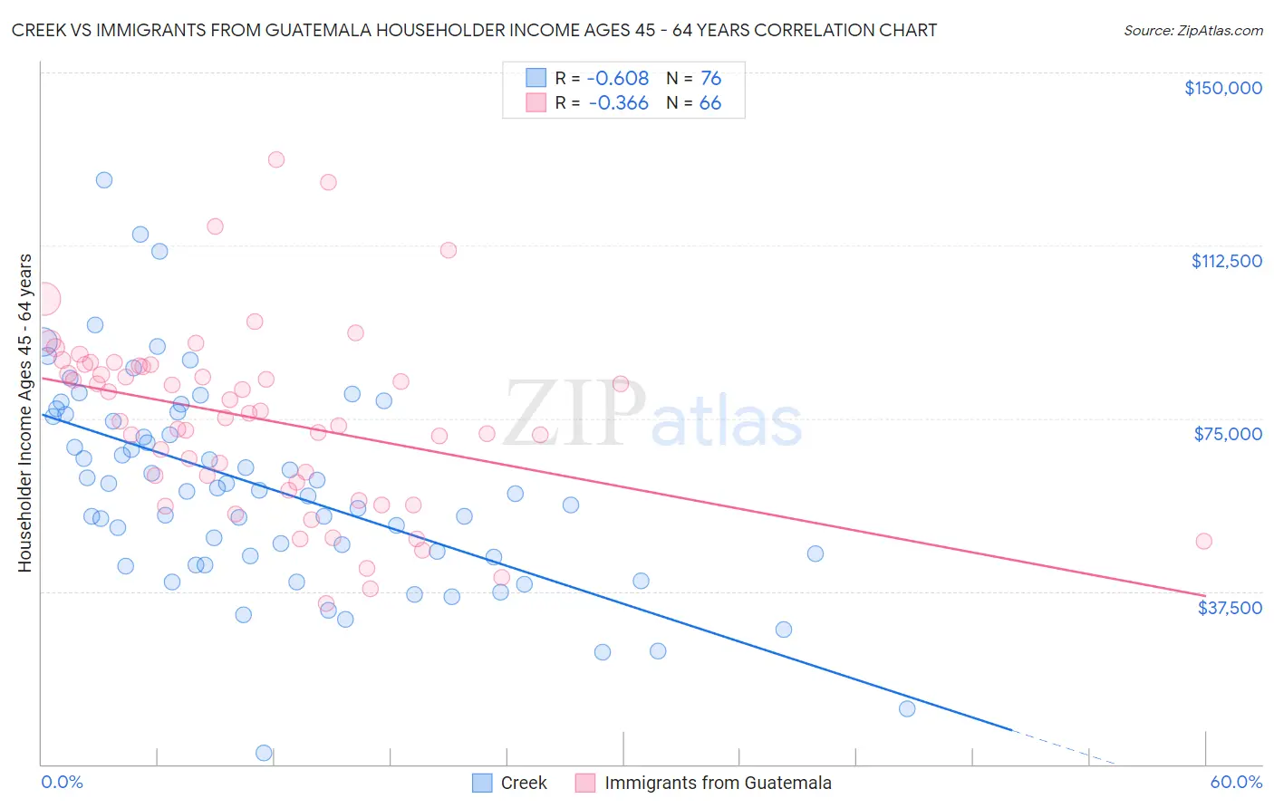 Creek vs Immigrants from Guatemala Householder Income Ages 45 - 64 years