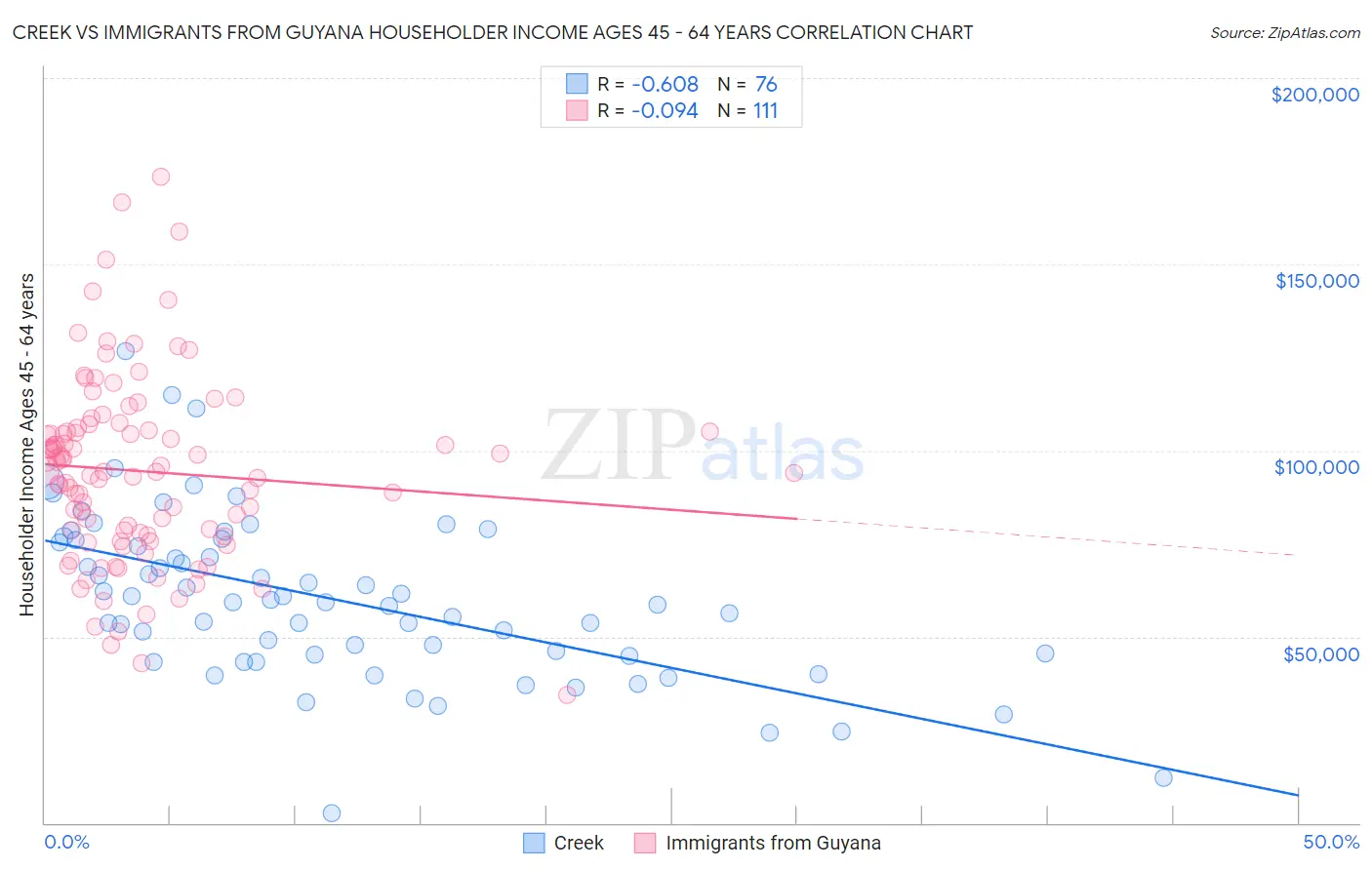 Creek vs Immigrants from Guyana Householder Income Ages 45 - 64 years