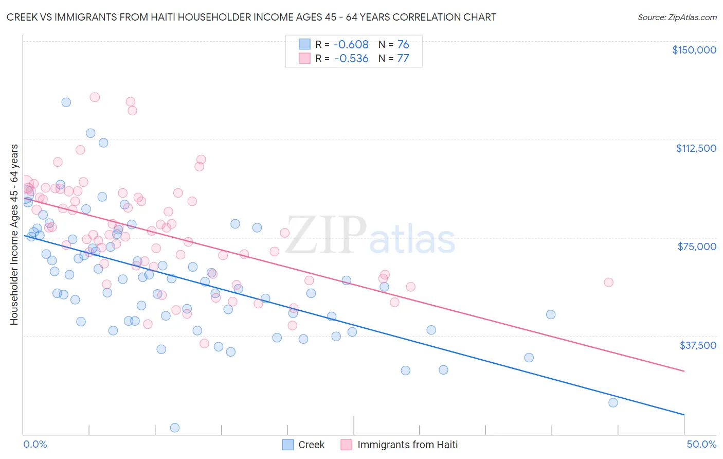 Creek vs Immigrants from Haiti Householder Income Ages 45 - 64 years