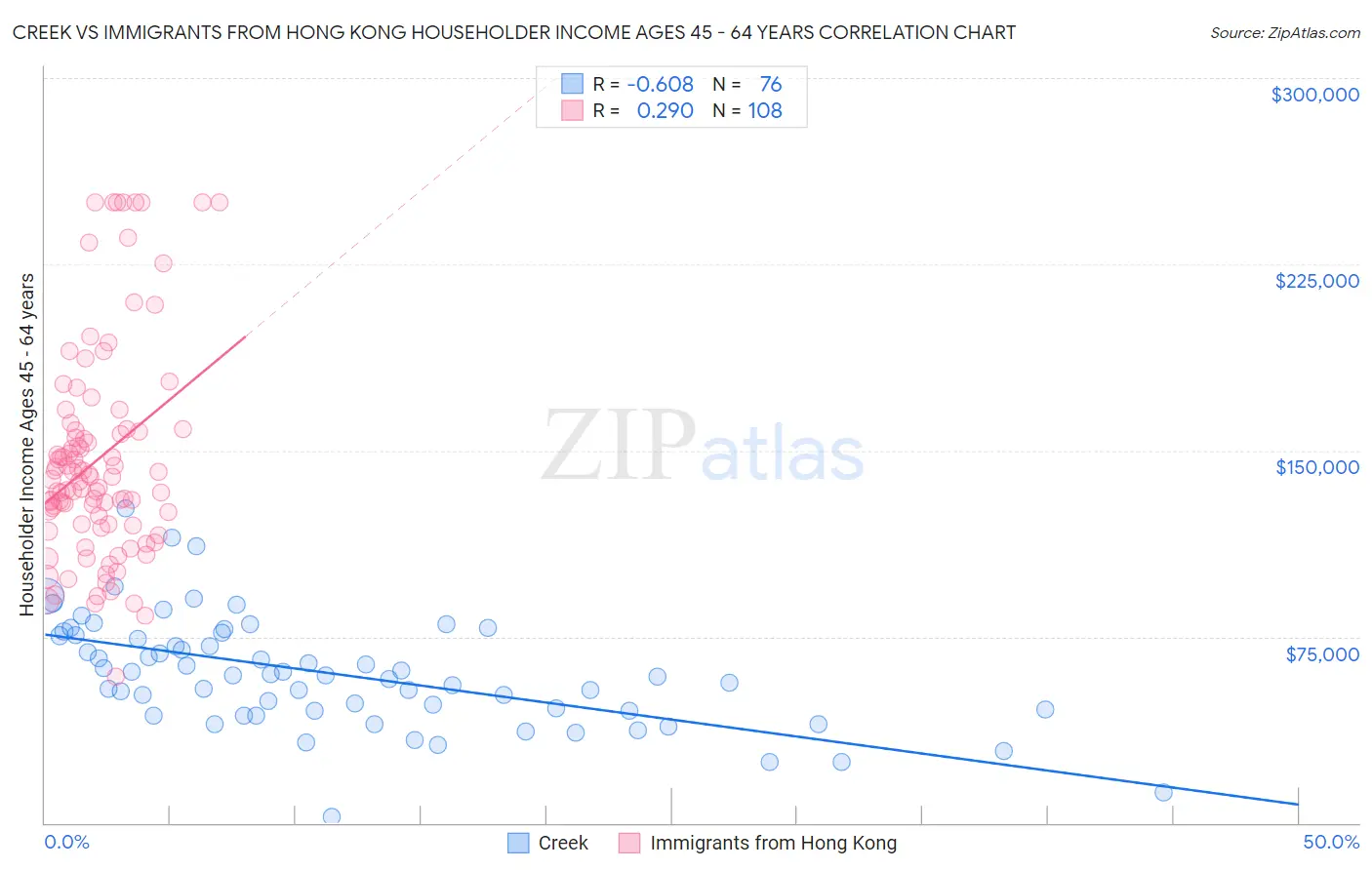 Creek vs Immigrants from Hong Kong Householder Income Ages 45 - 64 years
