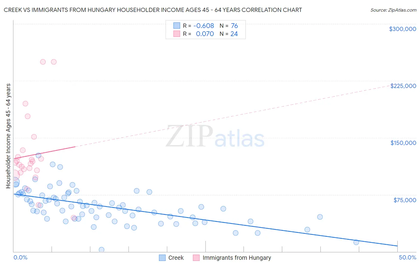 Creek vs Immigrants from Hungary Householder Income Ages 45 - 64 years