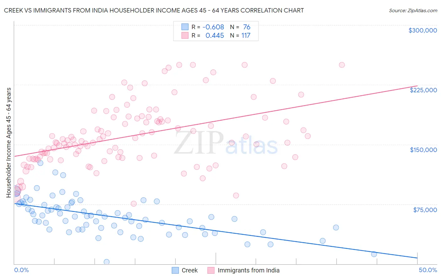Creek vs Immigrants from India Householder Income Ages 45 - 64 years