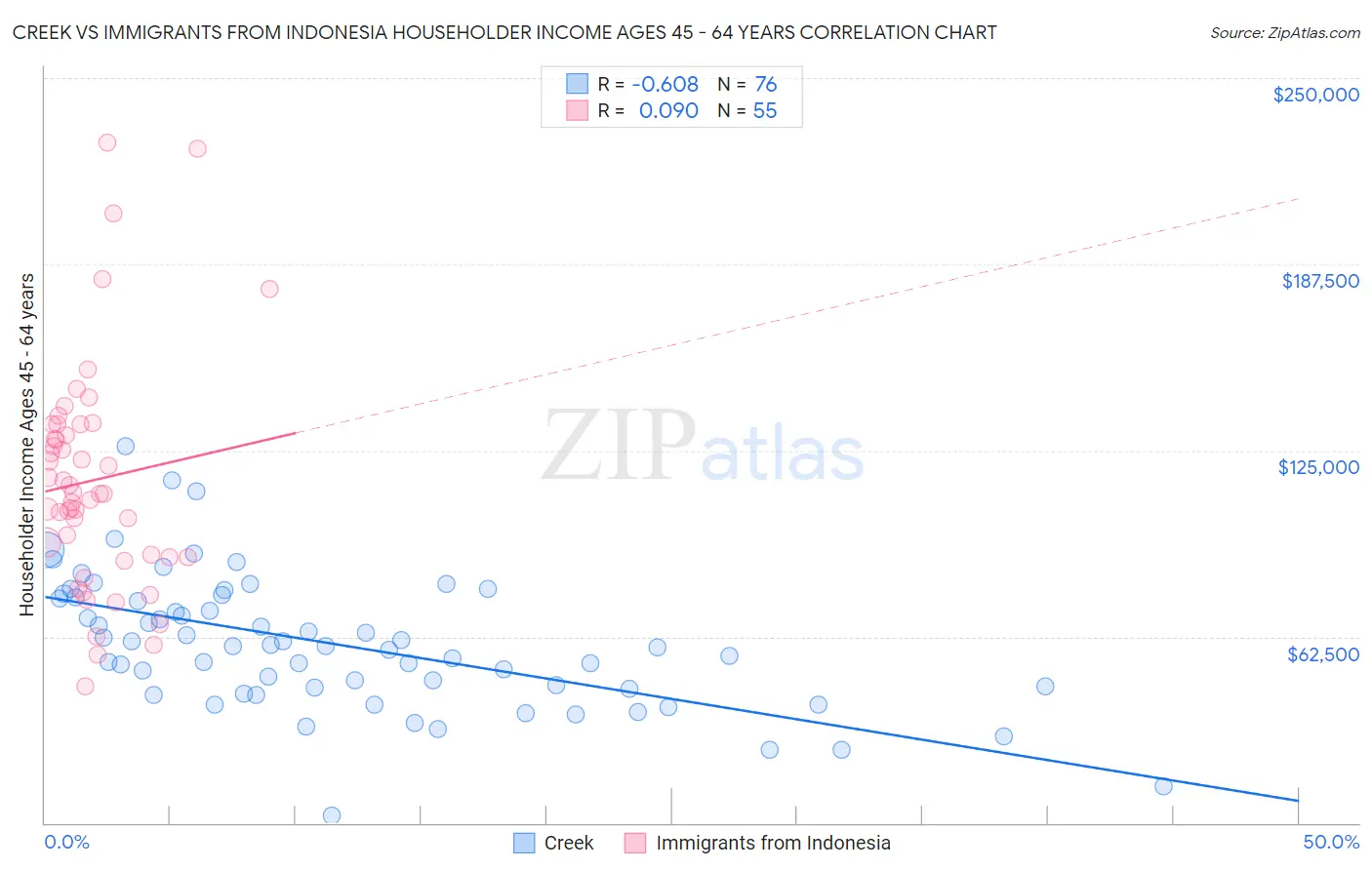 Creek vs Immigrants from Indonesia Householder Income Ages 45 - 64 years