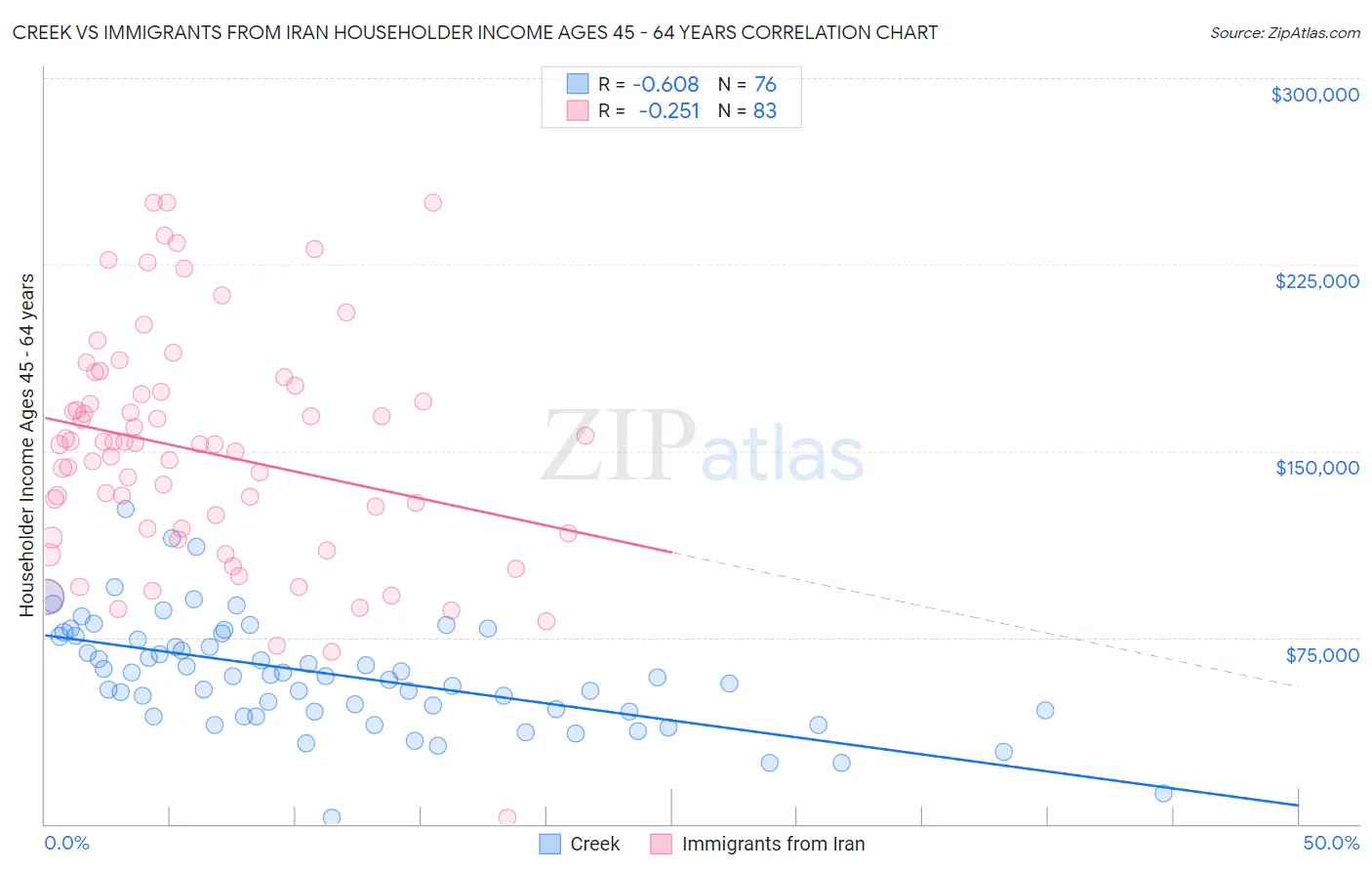 Creek vs Immigrants from Iran Householder Income Ages 45 - 64 years