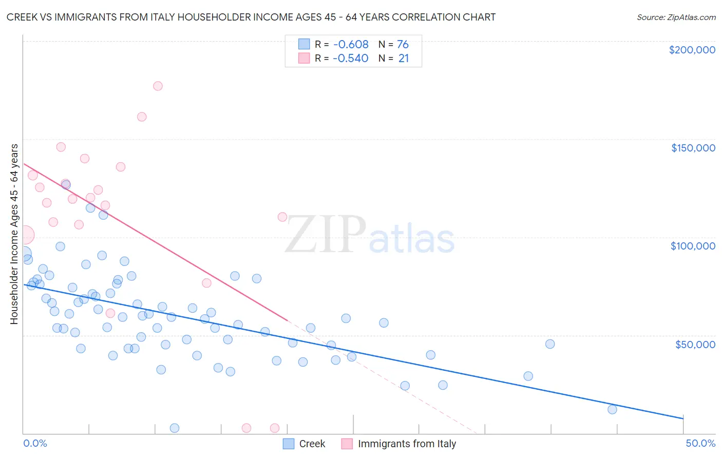 Creek vs Immigrants from Italy Householder Income Ages 45 - 64 years