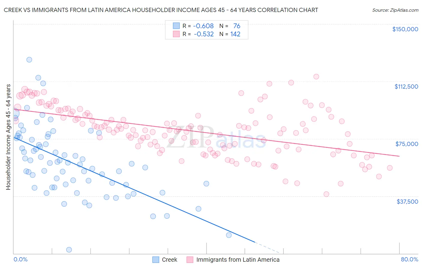 Creek vs Immigrants from Latin America Householder Income Ages 45 - 64 years