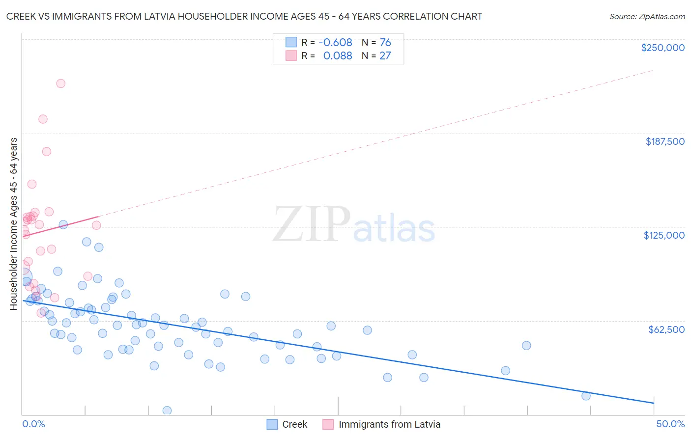Creek vs Immigrants from Latvia Householder Income Ages 45 - 64 years