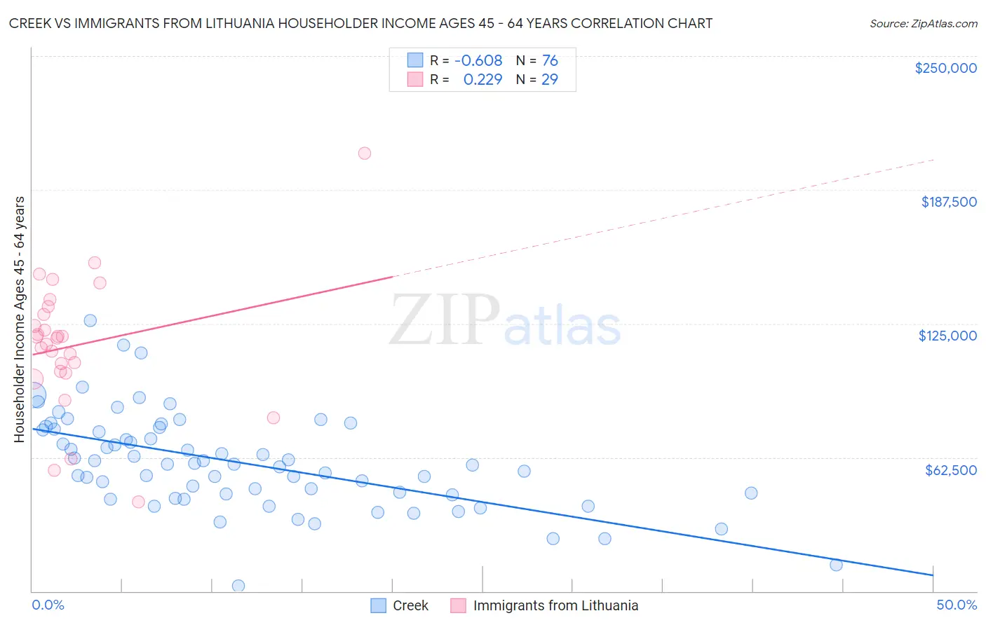 Creek vs Immigrants from Lithuania Householder Income Ages 45 - 64 years