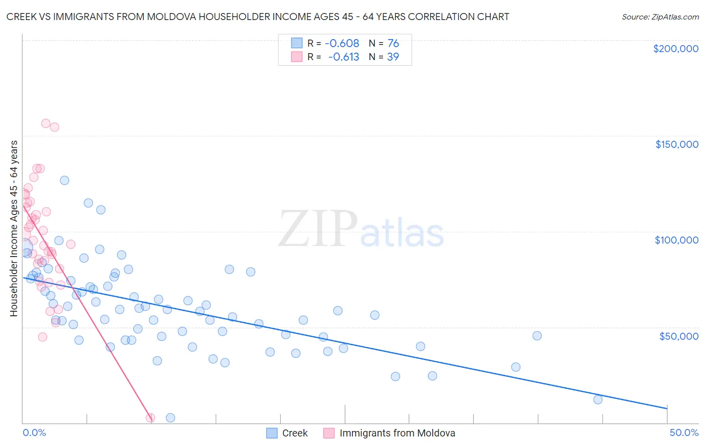 Creek vs Immigrants from Moldova Householder Income Ages 45 - 64 years