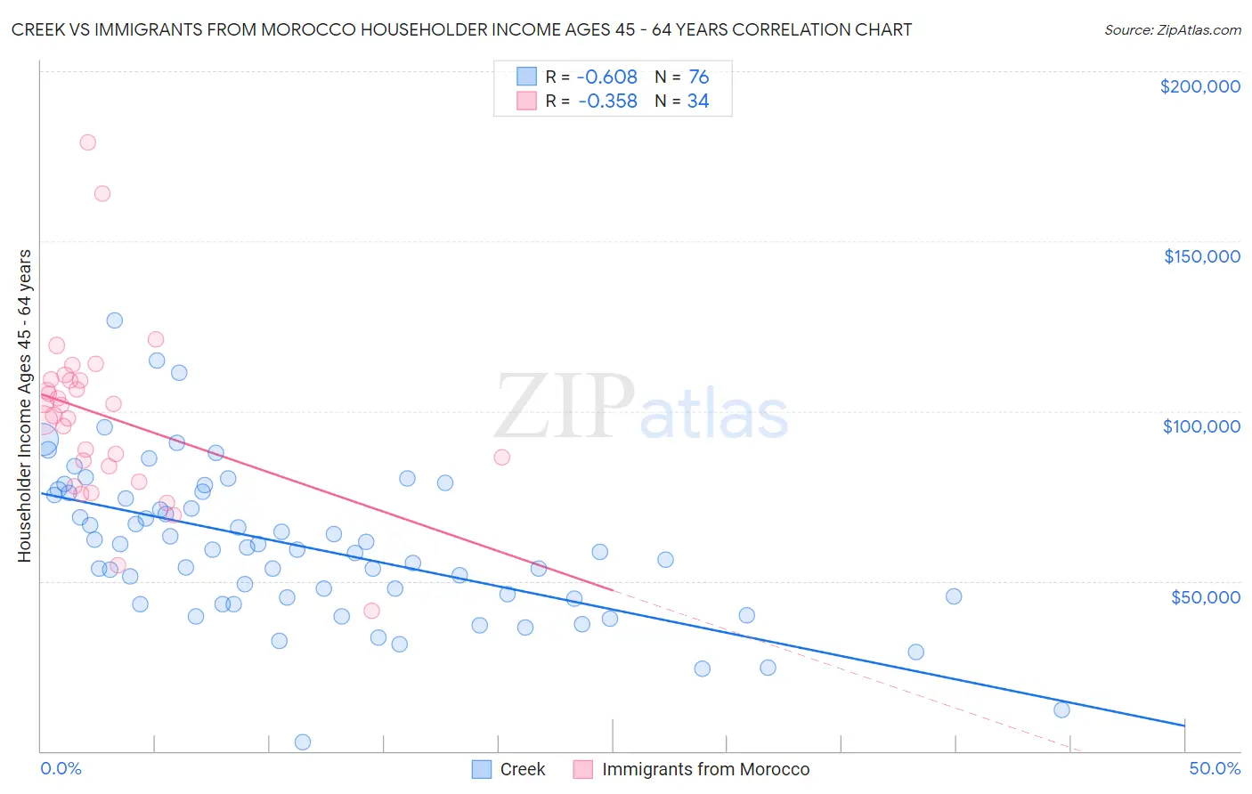 Creek vs Immigrants from Morocco Householder Income Ages 45 - 64 years
