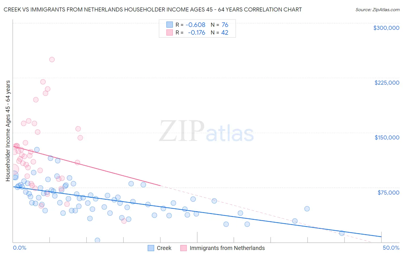 Creek vs Immigrants from Netherlands Householder Income Ages 45 - 64 years