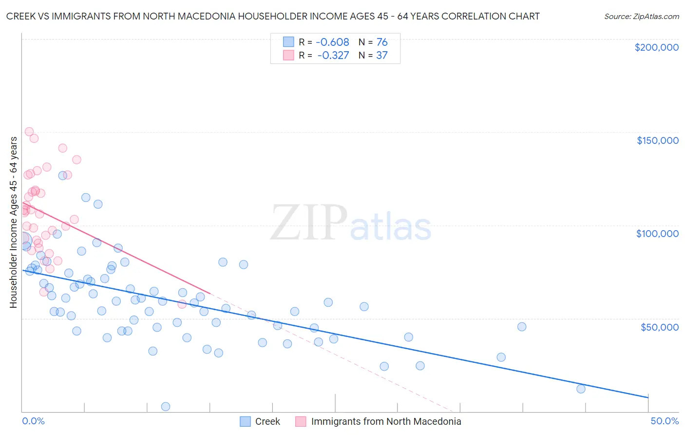 Creek vs Immigrants from North Macedonia Householder Income Ages 45 - 64 years