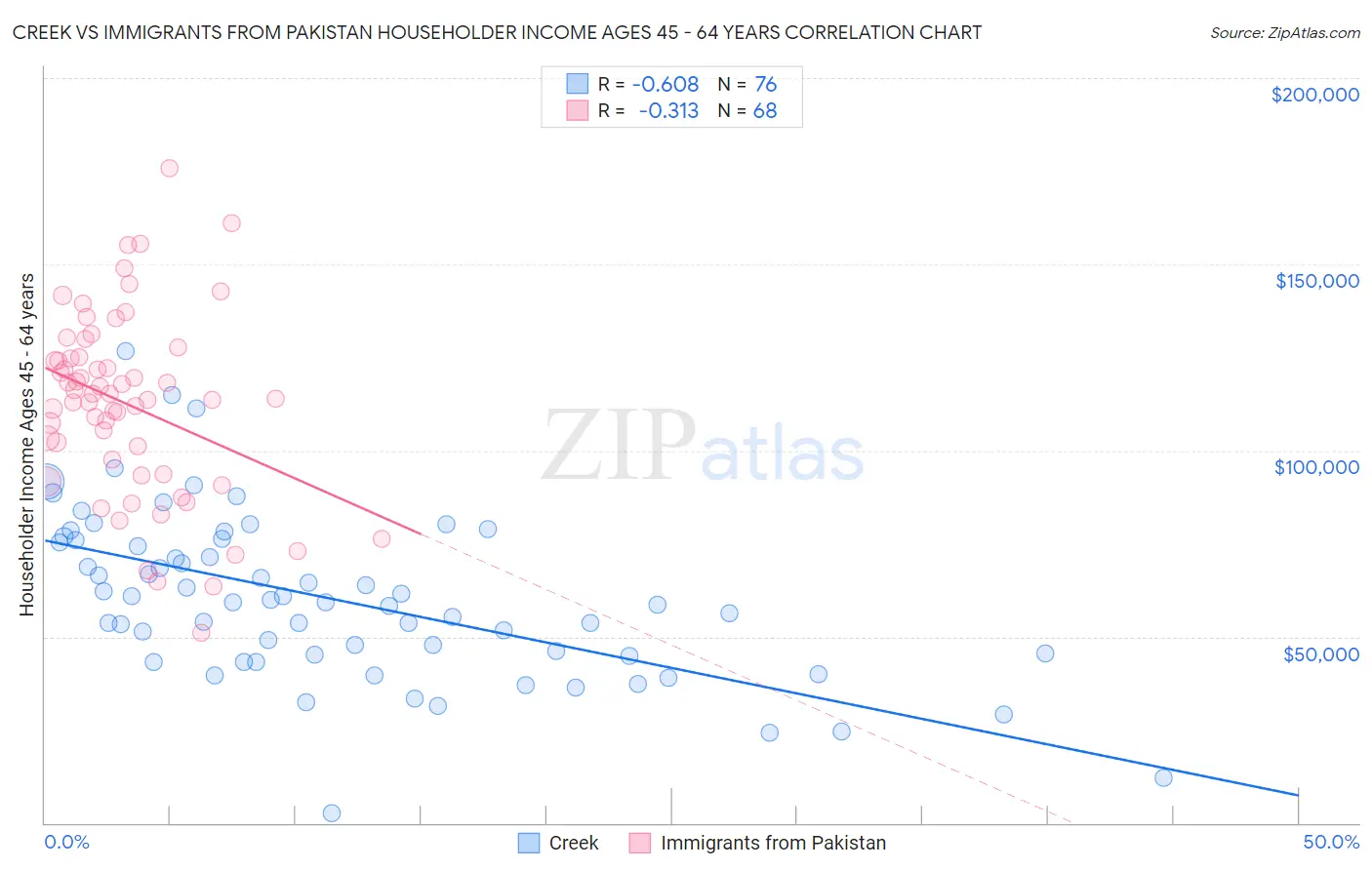 Creek vs Immigrants from Pakistan Householder Income Ages 45 - 64 years