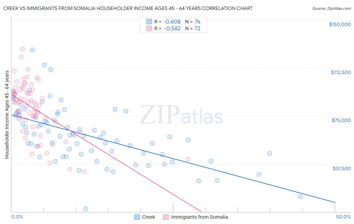 Creek vs Immigrants from Somalia Householder Income Ages 45 - 64 years