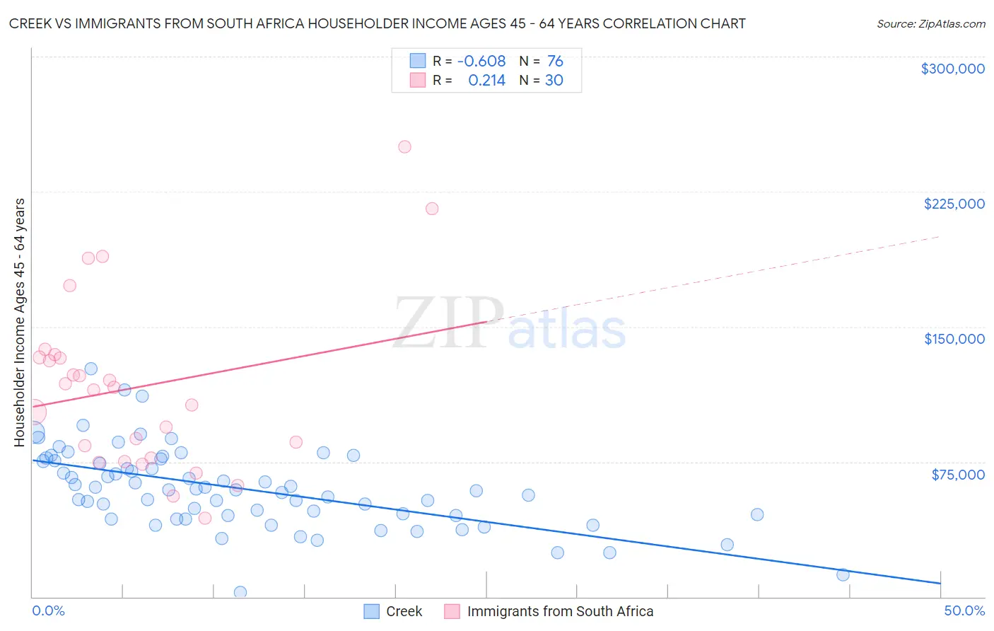 Creek vs Immigrants from South Africa Householder Income Ages 45 - 64 years