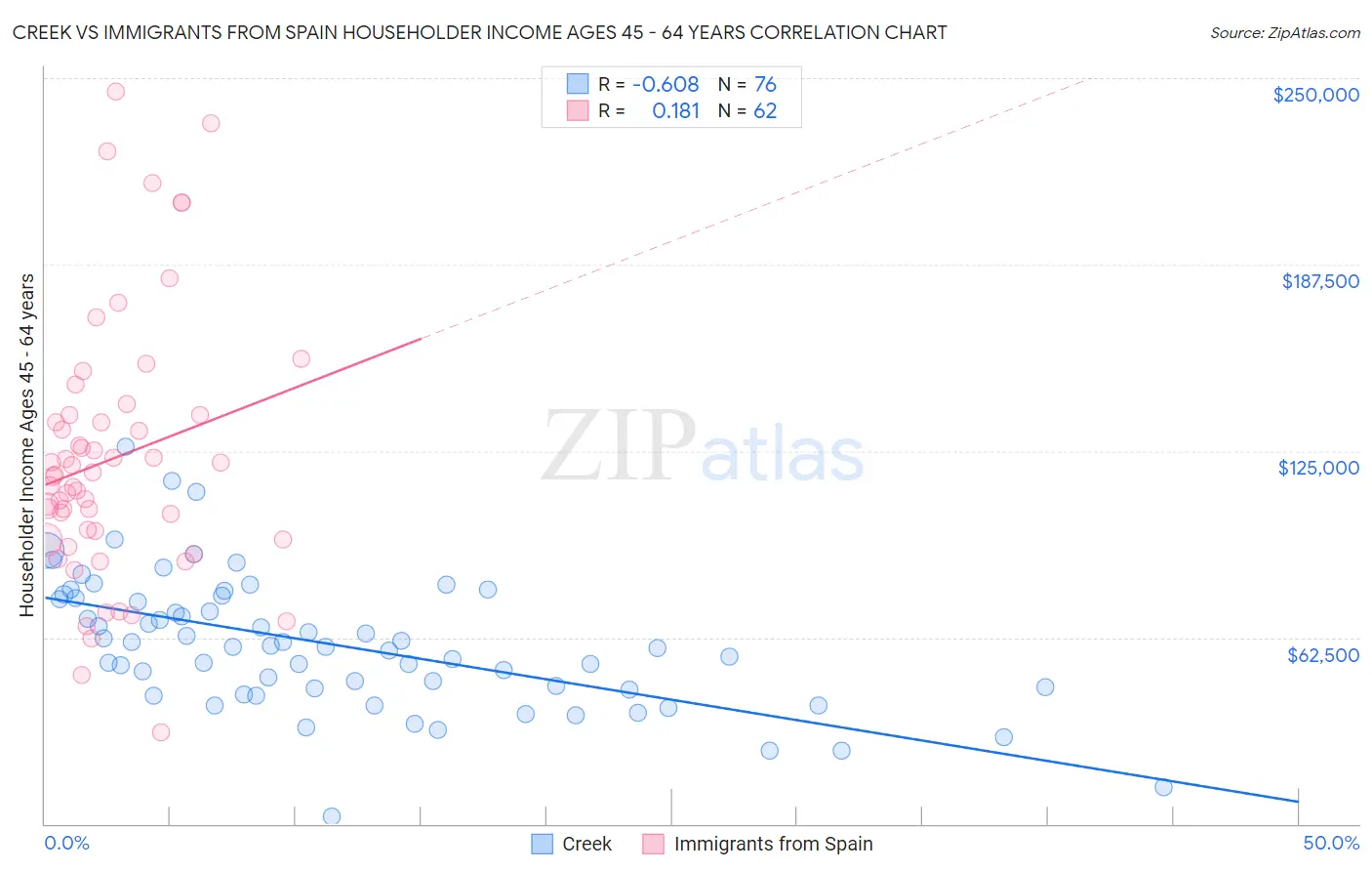 Creek vs Immigrants from Spain Householder Income Ages 45 - 64 years