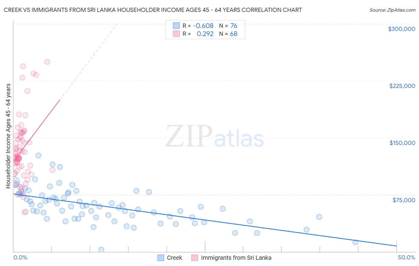 Creek vs Immigrants from Sri Lanka Householder Income Ages 45 - 64 years