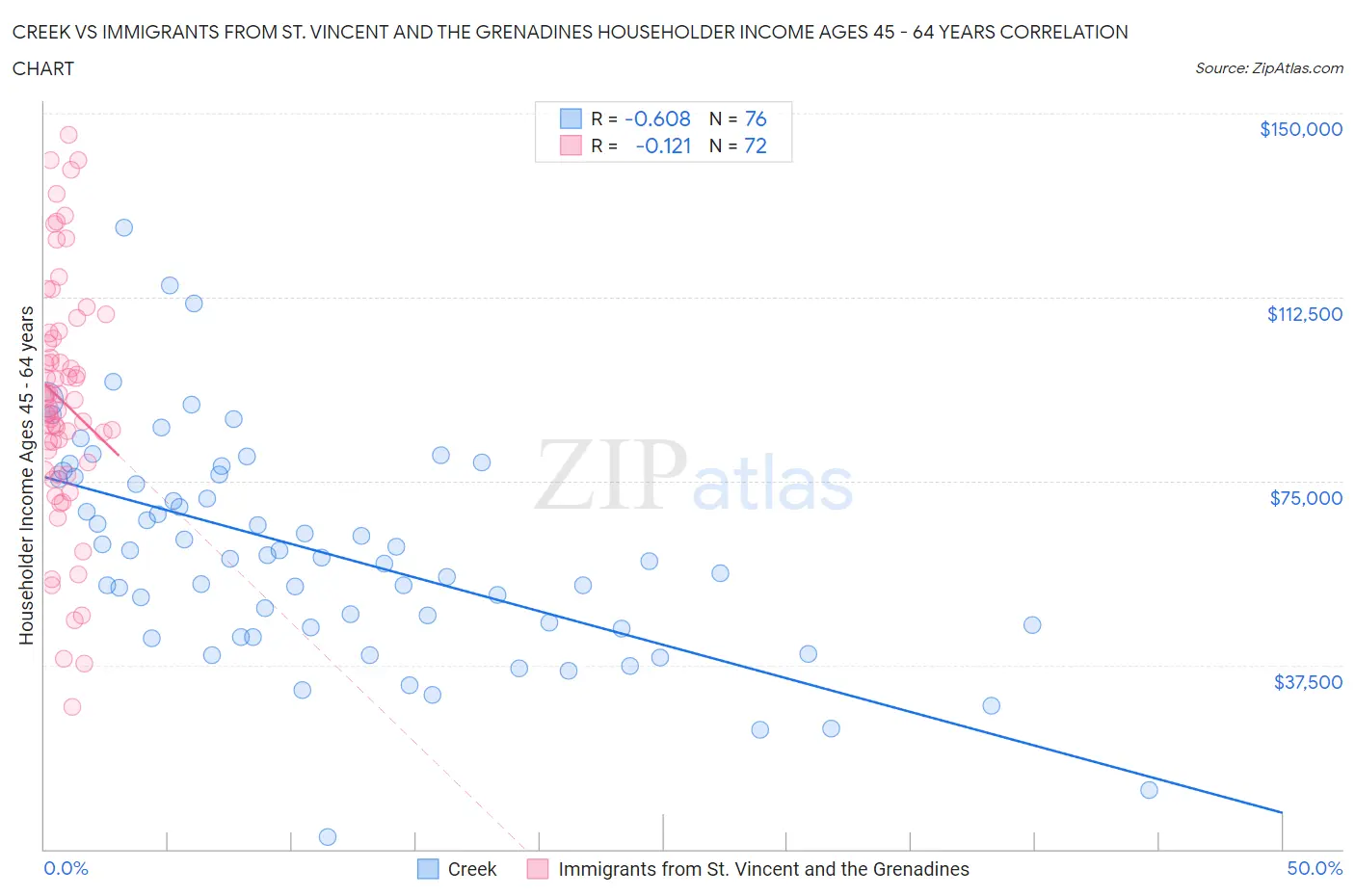 Creek vs Immigrants from St. Vincent and the Grenadines Householder Income Ages 45 - 64 years