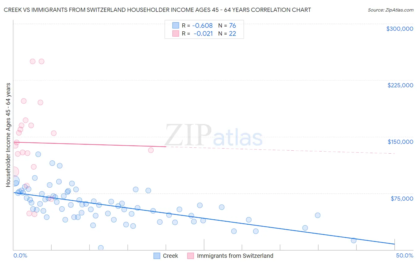 Creek vs Immigrants from Switzerland Householder Income Ages 45 - 64 years