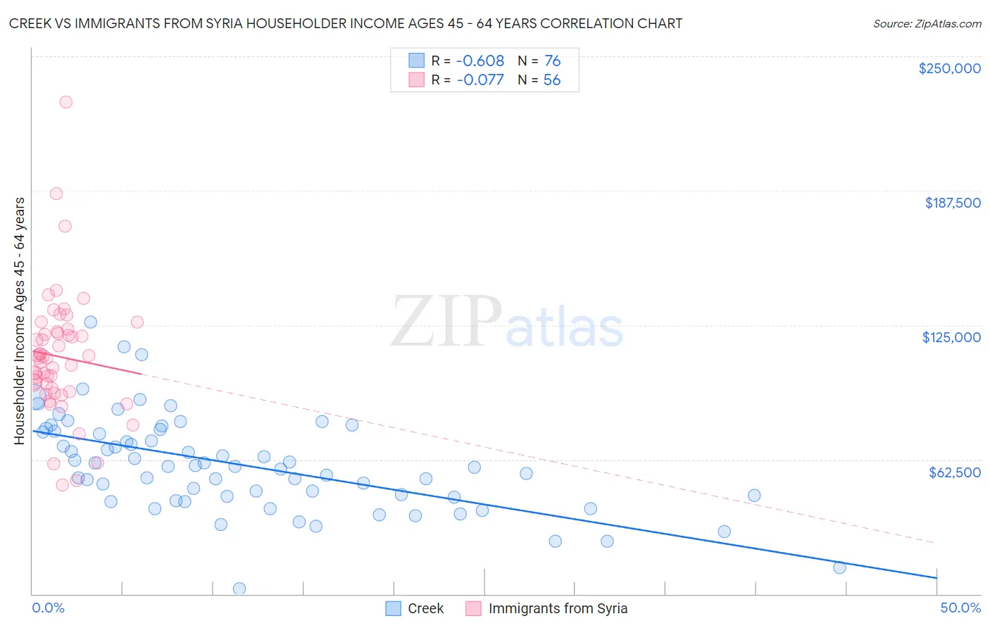 Creek vs Immigrants from Syria Householder Income Ages 45 - 64 years