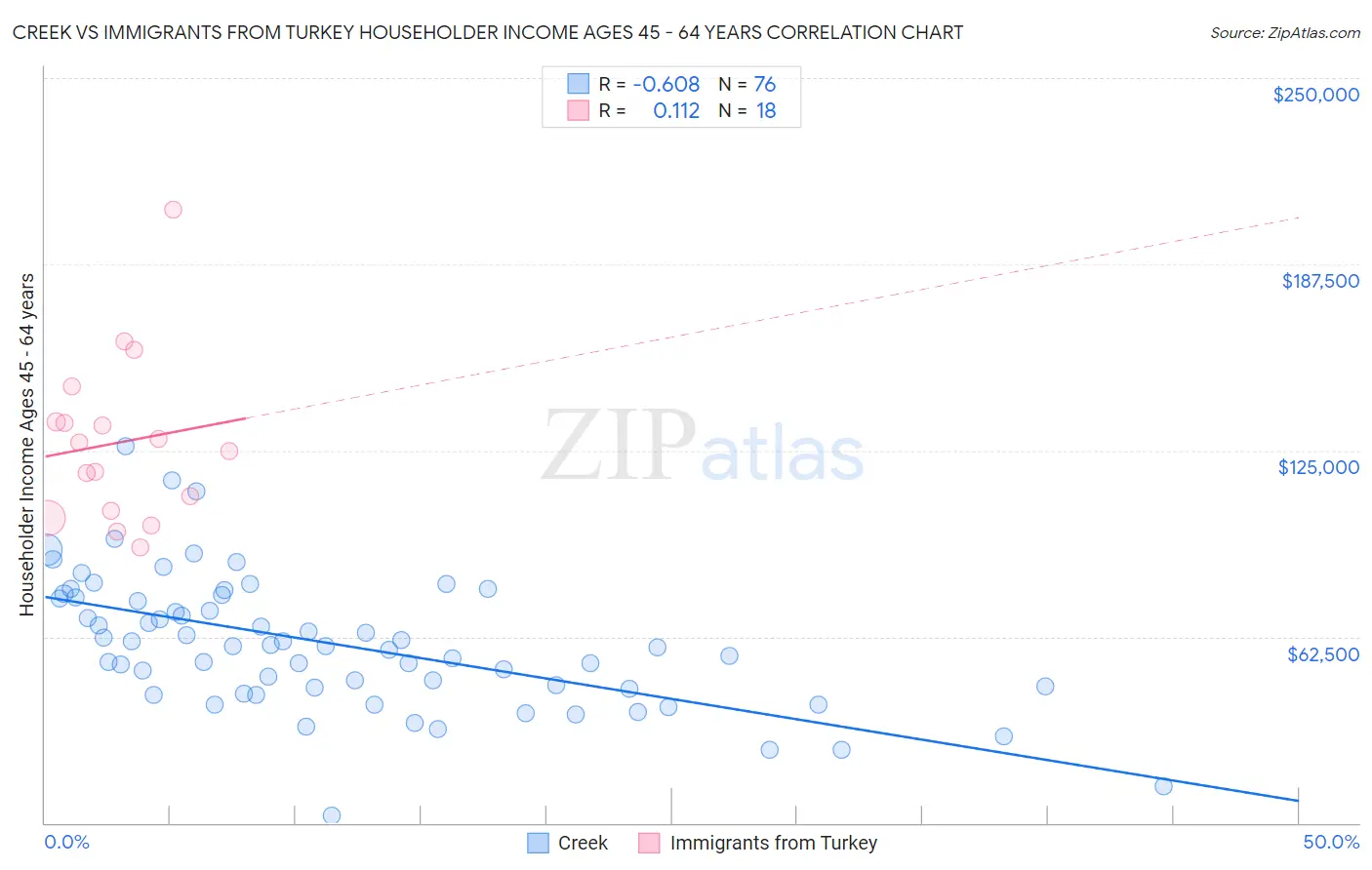 Creek vs Immigrants from Turkey Householder Income Ages 45 - 64 years