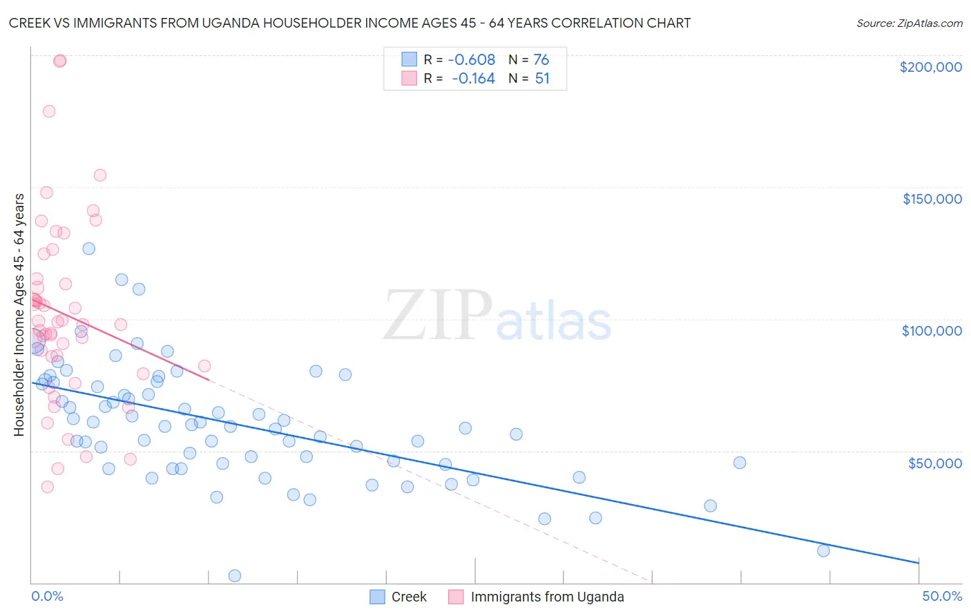 Creek vs Immigrants from Uganda Householder Income Ages 45 - 64 years