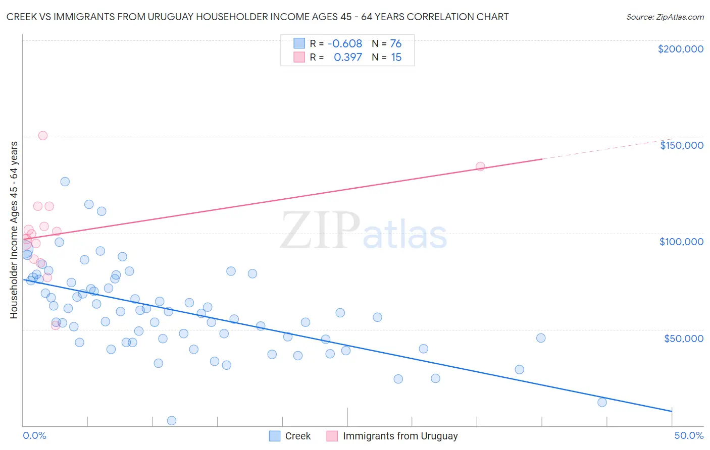 Creek vs Immigrants from Uruguay Householder Income Ages 45 - 64 years